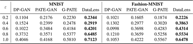 Figure 3 for DataLens: Scalable Privacy Preserving Training via Gradient Compression and Aggregation