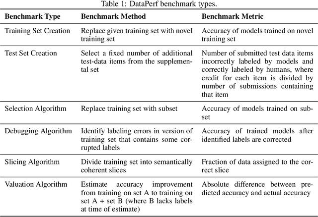 Figure 2 for DataPerf: Benchmarks for Data-Centric AI Development