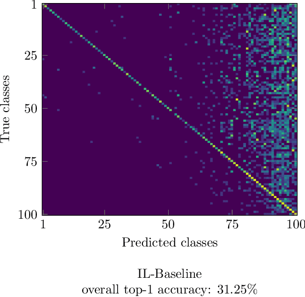 Figure 3 for Balanced Softmax Cross-Entropy for Incremental Learning