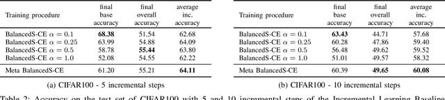 Figure 4 for Balanced Softmax Cross-Entropy for Incremental Learning