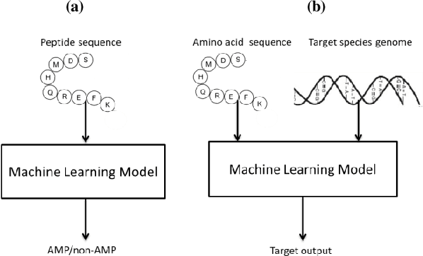 Figure 1 for AMP0: Species-Specific Prediction of Anti-microbial Peptides using Zero and Few Shot Learning