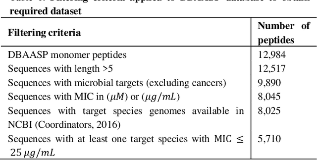 Figure 2 for AMP0: Species-Specific Prediction of Anti-microbial Peptides using Zero and Few Shot Learning