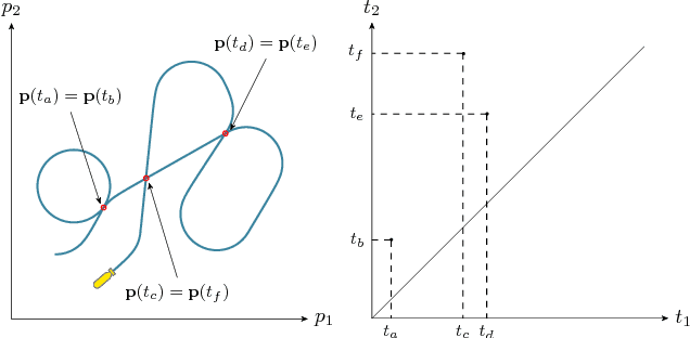 Figure 3 for Proving the existence of loops in robot trajectories