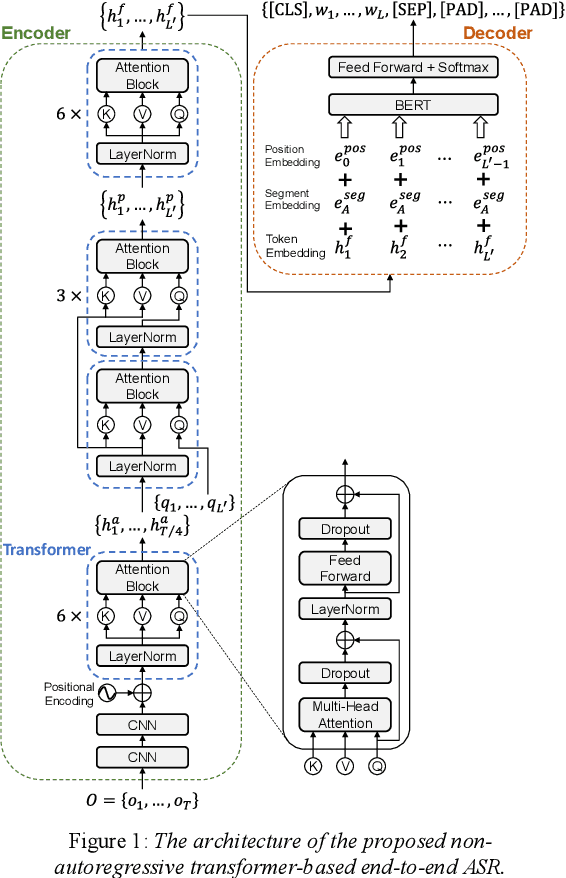 Figure 1 for Non-autoregressive Transformer-based End-to-end ASR using BERT