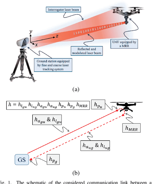 Figure 1 for Modulating Retroreflector Based Free Space Optical Link for UAV-to-Ground Communications