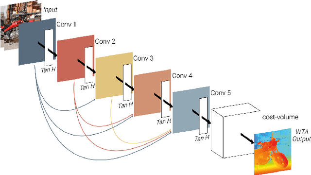 Figure 1 for FC-DCNN: A densely connected neural network for stereo estimation