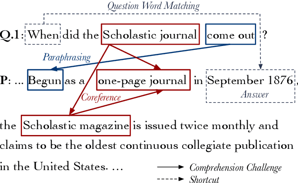 Figure 1 for Why Machine Reading Comprehension Models Learn Shortcuts?