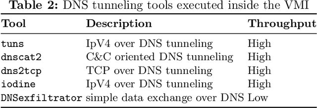 Figure 4 for DNS Tunneling: A Deep Learning based Lexicographical Detection Approach