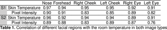 Figure 2 for Machine Learning-Based Automated Thermal Comfort Prediction: Integration of Low-Cost Thermal and Visual Cameras for Higher Accuracy