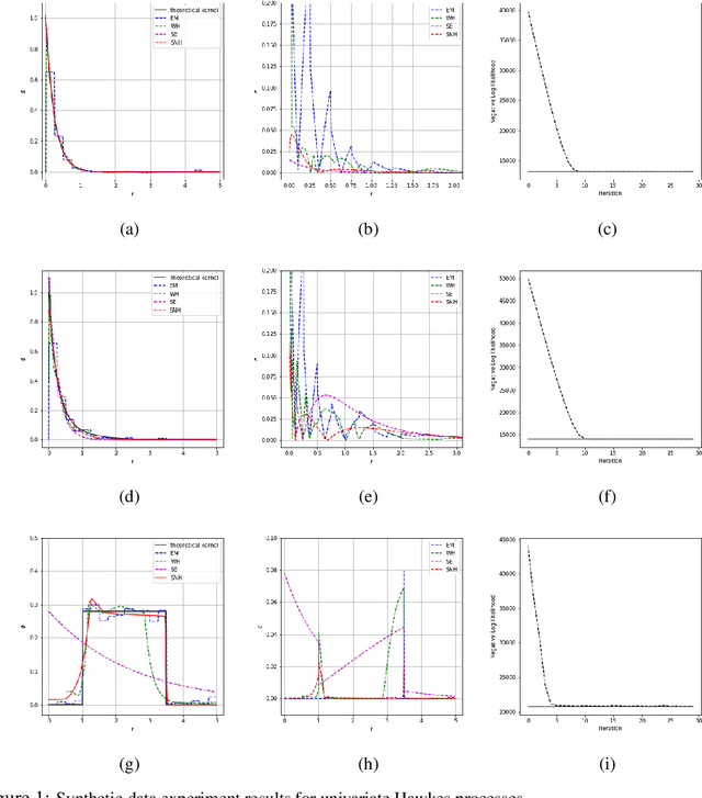 Figure 1 for Shallow Neural Hawkes: Non-parametric kernel estimation for Hawkes processes
