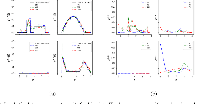 Figure 3 for Shallow Neural Hawkes: Non-parametric kernel estimation for Hawkes processes