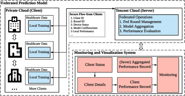 Figure 3 for Privacy-Preserving Technology to Help Millions of People: Federated Prediction Model for Stroke Prevention