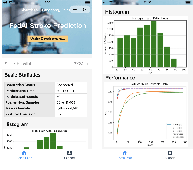 Figure 4 for Privacy-Preserving Technology to Help Millions of People: Federated Prediction Model for Stroke Prevention