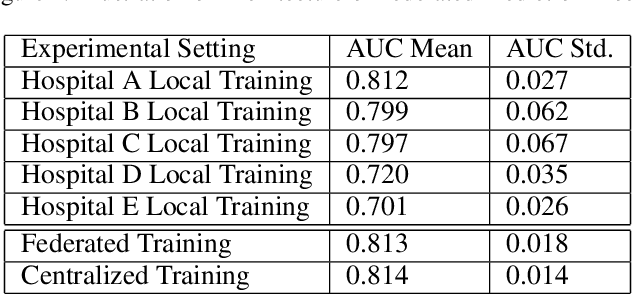 Figure 2 for Privacy-Preserving Technology to Help Millions of People: Federated Prediction Model for Stroke Prevention