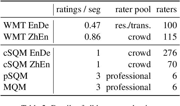 Figure 3 for Experts, Errors, and Context: A Large-Scale Study of Human Evaluation for Machine Translation