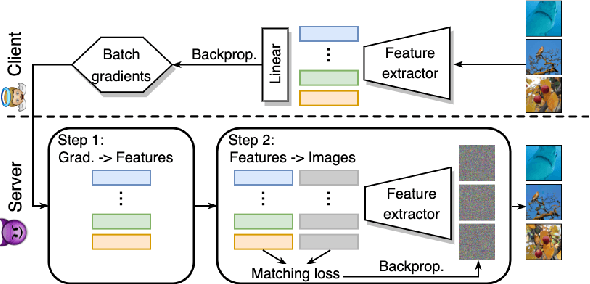 Figure 1 for Privacy Leakage of Adversarial Training Models in Federated Learning Systems