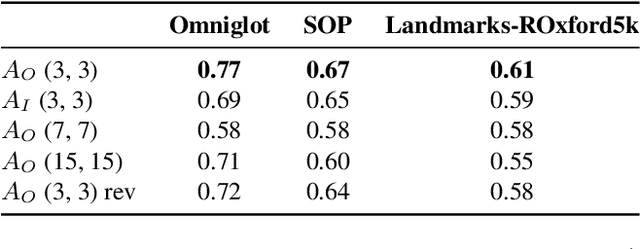 Figure 4 for Simple and Effective Balance of Contrastive Losses