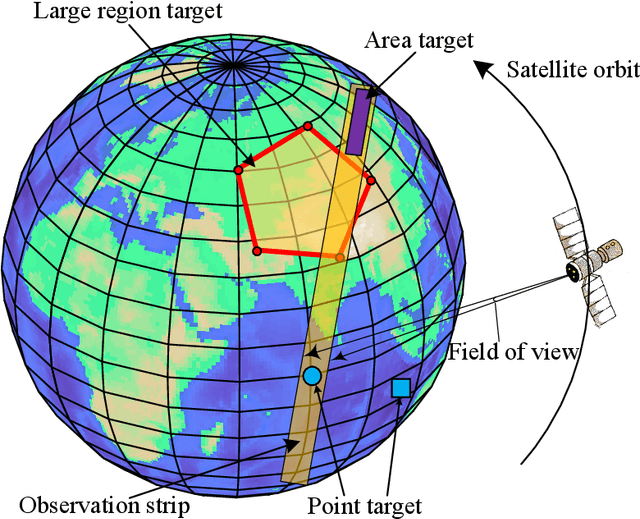 Figure 1 for Large region targets observation scheduling by multiple satellites using resampling particle swarm optimization