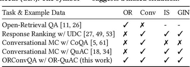 Figure 1 for Open-Retrieval Conversational Question Answering