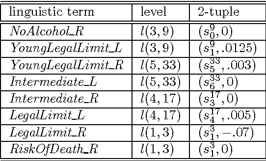 Figure 2 for Towards an Extension of the 2-tuple Linguistic Model to Deal With Unbalanced Linguistic Term sets