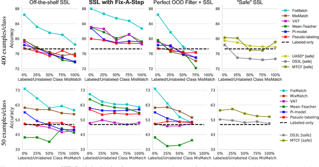 Figure 2 for Fix-A-Step: Effective Semi-supervised Learning from Uncurated Unlabeled Sets