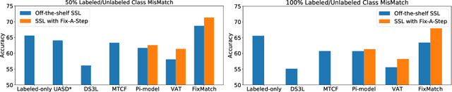 Figure 4 for Fix-A-Step: Effective Semi-supervised Learning from Uncurated Unlabeled Sets