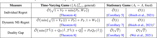 Figure 1 for No-Regret Learning in Time-Varying Zero-Sum Games
