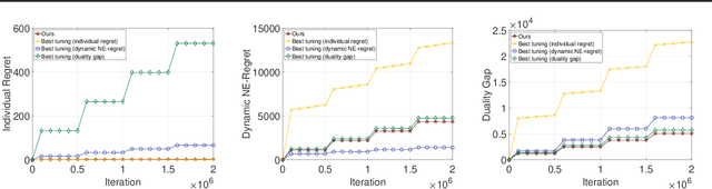 Figure 2 for No-Regret Learning in Time-Varying Zero-Sum Games