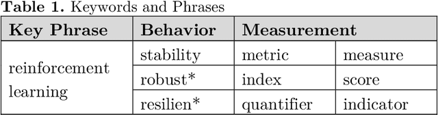 Figure 1 for Review of Metrics to Measure the Stability, Robustness and Resilience of Reinforcement Learning