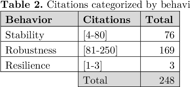 Figure 3 for Review of Metrics to Measure the Stability, Robustness and Resilience of Reinforcement Learning