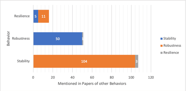 Figure 4 for Review of Metrics to Measure the Stability, Robustness and Resilience of Reinforcement Learning