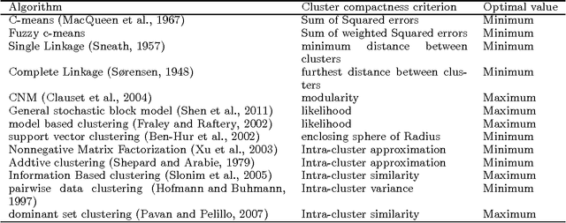 Figure 1 for Categorization Axioms for Clustering Results