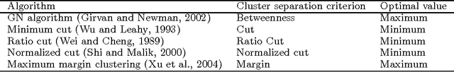 Figure 2 for Categorization Axioms for Clustering Results
