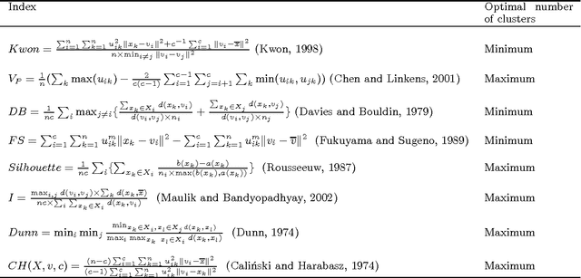 Figure 3 for Categorization Axioms for Clustering Results