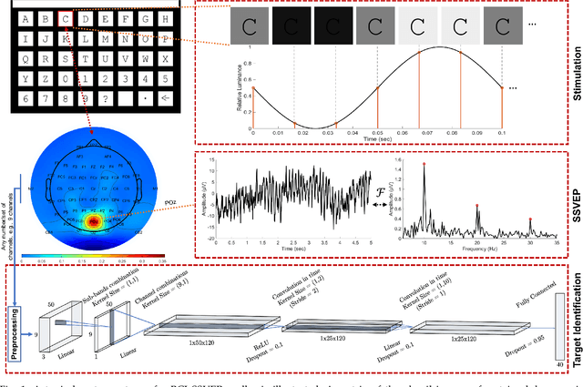 Figure 1 for A Deep Neural Network for SSVEP-based Brain-Computer Interfaces