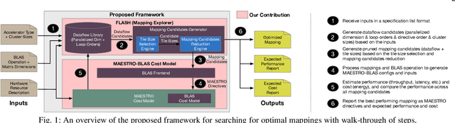Figure 1 for Evaluating Spatial Accelerator Architectures with Tiled Matrix-Matrix Multiplication