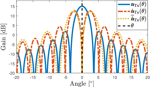 Figure 1 for Optimal Spatial Signal Design for mmWave Positioning under Imperfect Synchronization