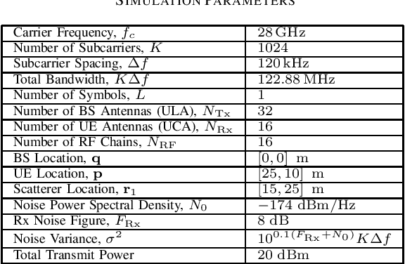 Figure 4 for Optimal Spatial Signal Design for mmWave Positioning under Imperfect Synchronization
