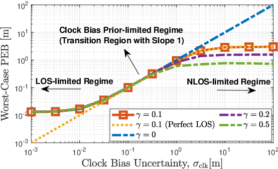 Figure 2 for Optimal Spatial Signal Design for mmWave Positioning under Imperfect Synchronization