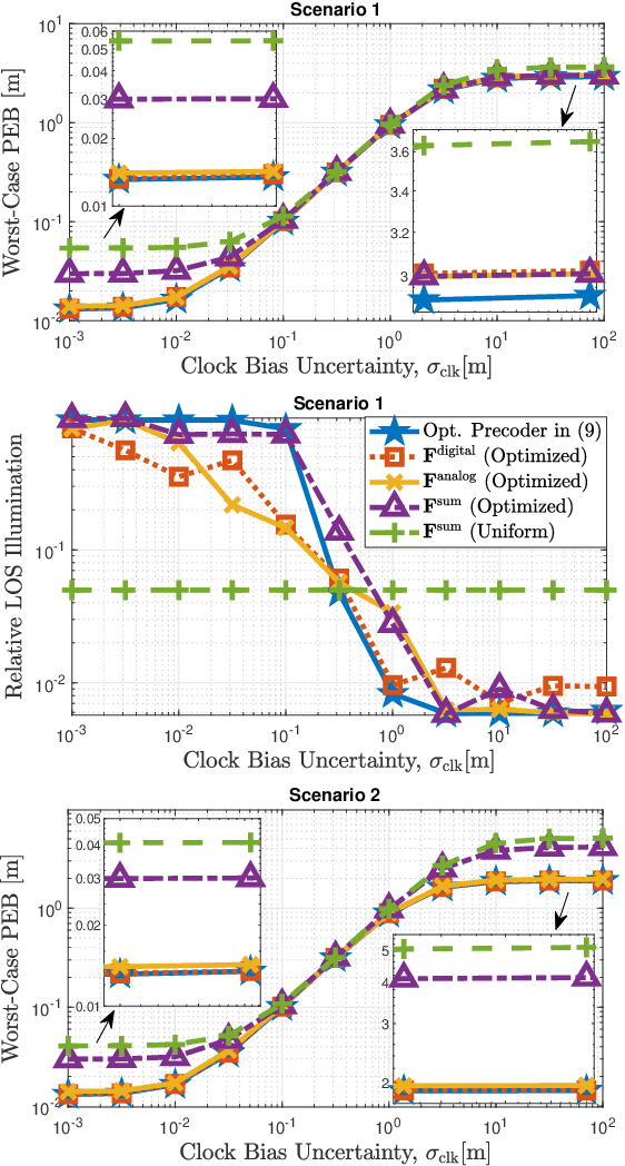 Figure 3 for Optimal Spatial Signal Design for mmWave Positioning under Imperfect Synchronization