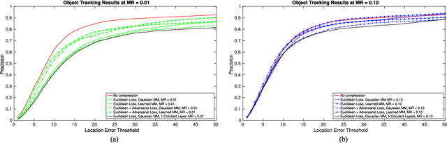Figure 4 for Convolutional Neural Networks for Non-iterative Reconstruction of Compressively Sensed Images