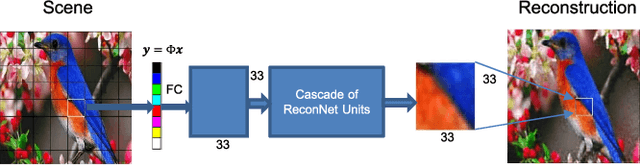 Figure 1 for Convolutional Neural Networks for Non-iterative Reconstruction of Compressively Sensed Images