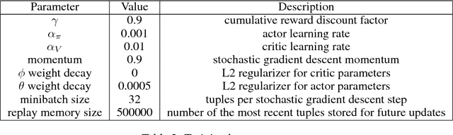 Figure 4 for Learning Locomotion Skills Using DeepRL: Does the Choice of Action Space Matter?