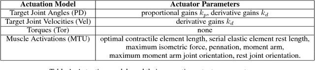 Figure 1 for Learning Locomotion Skills Using DeepRL: Does the Choice of Action Space Matter?