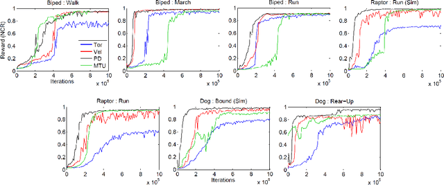 Figure 3 for Learning Locomotion Skills Using DeepRL: Does the Choice of Action Space Matter?