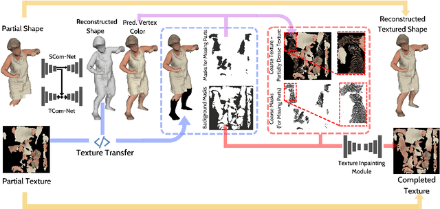 Figure 3 for TSCom-Net: Coarse-to-Fine 3D Textured Shape Completion Network