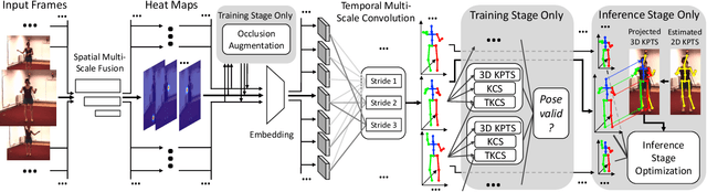 Figure 3 for Multi-Scale Networks for 3D Human Pose Estimation with Inference Stage Optimization