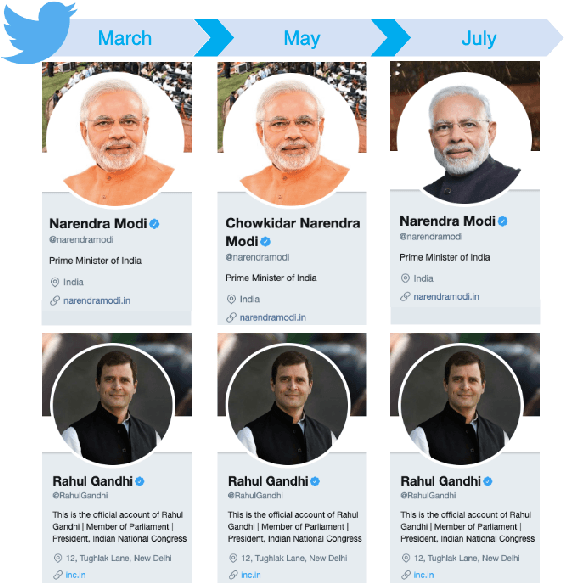 Figure 2 for Is change the only constant? Profile change perspective on #LokSabhaElections2019