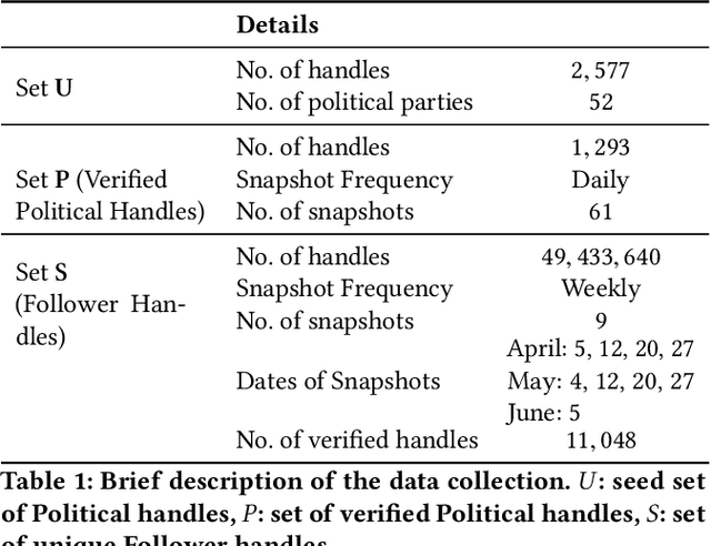 Figure 1 for Is change the only constant? Profile change perspective on #LokSabhaElections2019