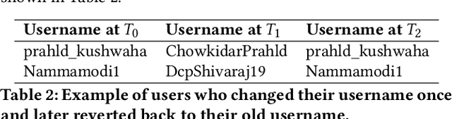 Figure 3 for Is change the only constant? Profile change perspective on #LokSabhaElections2019